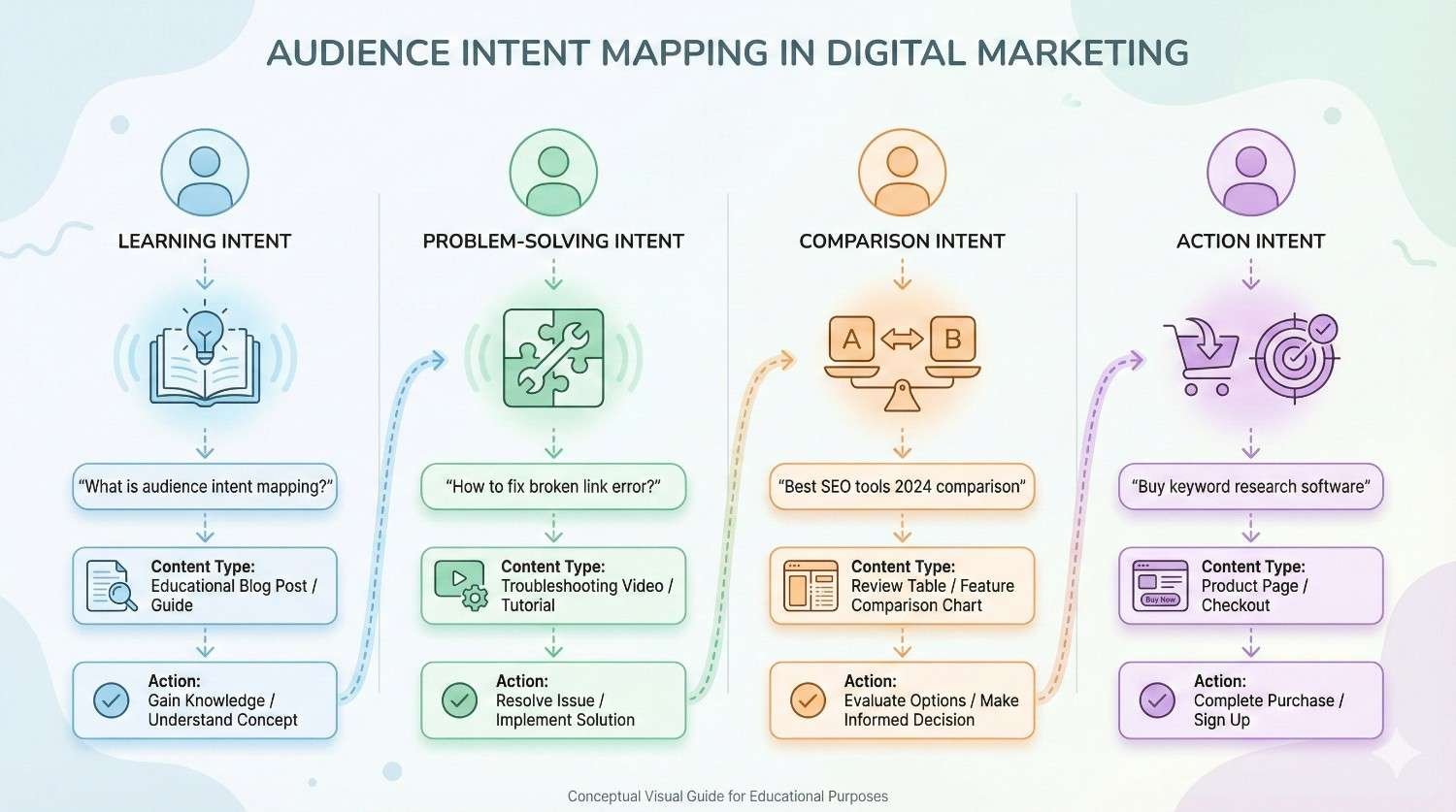 audience intent mapping in digital marketing